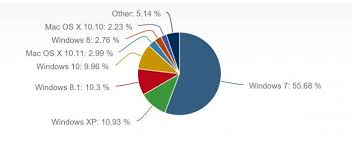 Instalarea sistemului de operare debian 2.2. Cel Mai Popular Sistem De Operare Pentru Pc Uri La Inceput De 2016 Gadget Ro Hi Tech Lifestyle