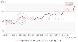 Feature Iron Ore Price Resilient On High Steel Output