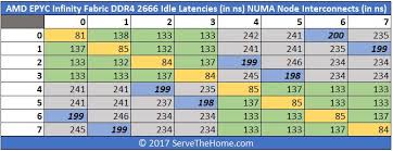 Amd Epyc Infinity Fabric Latency Ddr4 2400 V 2666 A Snapshot