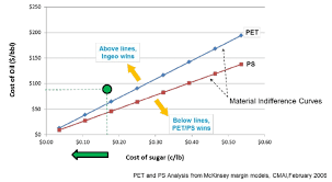 Comparison Of Pla Price Versus Ps And Pet Prices At Given