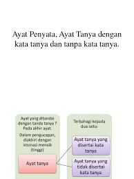 Dialog yang menarik dan mempunyai kesinambungan. Ayat Tanya Dengan Kata Tanya Dan Tanpa Kata