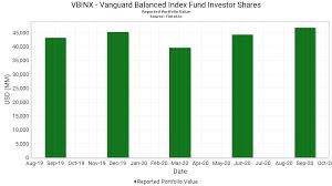According to usaa, the fund will invest at least 80 percent of its holdings in the stocks that comprise the index. Vbinx Vanguard Balanced Index Fund Investor Shares 13f Holdings Fintel Io