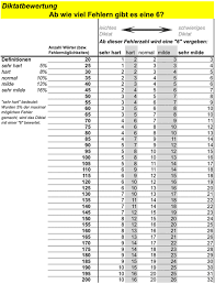 Leistungsbewertung ist für schüler weniger relevant, wenn sie nur rückwärtsgewandt auf vergangene leistungen blickt. Notenschlussel Fur Diktate Lehrerfreund