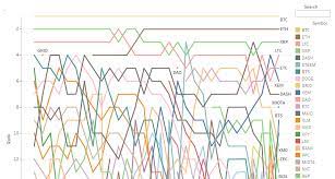 We have listed the top 20 cryptocurrencies by market cap and price as an aggregate from top cryptocurrency exchanges.we also have the cryptocurrency price change from the past 24 hours, 7 days and 30 days. Interactive Ranking The 20 Most Valuable Cryptocurrencies Over Time