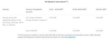 When i go out and buy a prepaid paypal gift card how do i add it onto my account? Paypal International Fees 4 Fees You Need To Know