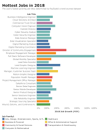 The Hottest Jobs Going Into 2019 Data Visualization Creative Jobs Marketing Jobs