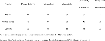 Cost of living in canada vs mexico. Hofstede S Cultural Dimensions Mexico United States And Canada Download Table