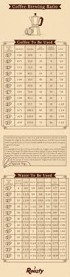 The Perfect Formula For Brewing Coffee Down To The Gram Coffee Roasting Coffee Brewing Coffee To Water Ratio