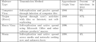 It was the first replicating program that that was able to infect quite a few computer networks internationally. Table 1 From Malware Ecology Viewed As Ecological Succession Historical Trends And Future Prospects Semantic Scholar
