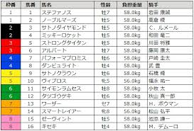 宝塚記念2020出走予定馬騎手紹介【スティッフェリオ・ダンビュライト・メイショウテンゲン・トーセンカンビーナ】 (2020年6月18日 01:02) メイショウテンゲン 松山弘平騎手 スタミナ勝負になれば滅法強く、道悪も得意。 å®å¡šè¨˜å¿µ2018 ãƒ‡ãƒ¼ã‚¿ æž é † é©šãã»ã©ãƒ‡ãƒ¼ã‚¿ã¯æ­£ç›´