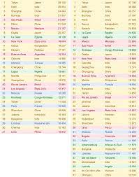 Combien de personnes sont mortes dans la premiere guerre mondial? Quelle Est La Ville La Plus Peuplee Du Monde Langlois Histoire Et Geographie