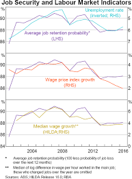 Perceptions Of Job Security In Australia Bulletin March Quarter 2018 Rba
