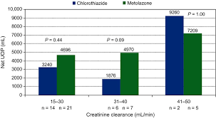 Comparison Of Metolazone Versus Chlorothiazide In Acute