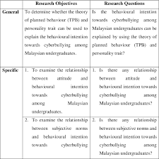 Cyberbullying refers to a bullying event occurring online platform. Pdf Drivers Of Cyberbullying Intention A Study On Malaysian Undergraduates Perspectives Semantic Scholar