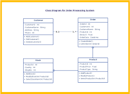 Uml Diagram Types Learn About All 14 Types Of Uml Diagrams Class Diagram Order Management System Diagram
