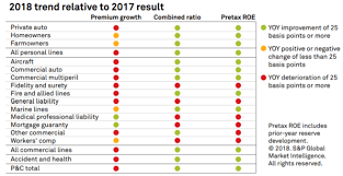 Residential & commercial loss control property & casualty insurance inspections. 2018 Us Property Casualty Insurance Market Report S P Global Market Intelligence