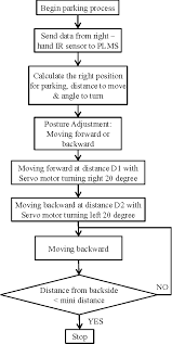 Figure 4 From Iplms An Intelligent Parking Lot Management