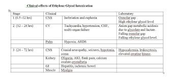 Pharmacology And Toxicology Treatment Of Poisons Ethylene