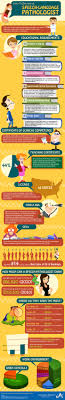 Speech Language Pathology The 411 Re Pinned By Providastaff Please Visit Pinterest Com Pr Speech And Language Speech Language Pathologists Speech Therapist