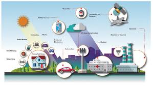 Image result for iot diagram