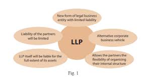 Meaning And Concept Of A Limited Liability Partnership Llp