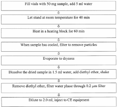 Flow Chart Of The Hot Water Extraction Procedure And Sample