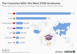 the countries with the most stem graduates infographic