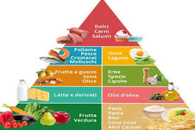 Essa va calibrata in base alle condizioni metaboliche del malato. Piramide Alimentare Dieta Mediterranea La Vera Dieta Dimagrante Quotidiano Di Ragusa