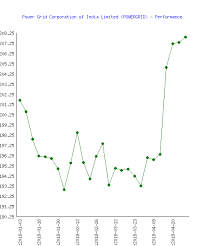 Power Grid Corporation Of India Limited Powergrid Stock