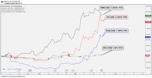 Not Just Bnb Up 120 Huobis Crypto Exchange Coin Is