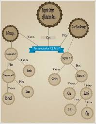 scientia ac labore point group assignment flow chart