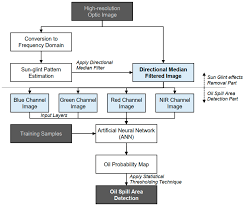 Remote Sensing Free Full Text Oil Spill Mapping From Kompsat 2 High Resolution Image Using Directional Median Filtering And Artificial Neural Network Html