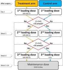 Do you feel tired when you wake up in the morning? Dosing Regimen 25 Ohd 25 Hydroxy Vitamin D Download Scientific Diagram