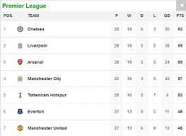 «бенфика» победила «виторию» в заключительном туре чемпионата португалии. All About Premier League Portugal Premier League Table Standing