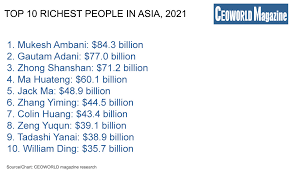 These are the top 25 richest people in the world in 2021 the duo has taken google to the top, putting sergey brin a couple of spots behind page in this list of the richest people worldwide. Gautam Adani Battles With Mukesh Ambani For Title Of Asia S Richest Man Ceoworld Magazine