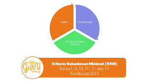 Berikut beberapa langkah untuk menentukan kkm Kriteria Ketuntasan Minimal Kelas I Ii Iii Iv V Dan Vi Kurikulum 2013 Revisi Guru Berbagi