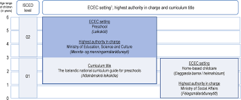 If play has failed at preschools in malaysia, we all share the blame for preventing our children from achieving their full potential. Country Profiles Of Early Childhood Education And Care Systems Providing Quality Early Childhood Education And Care Results From The Starting Strong Survey 2018 Oecd Ilibrary