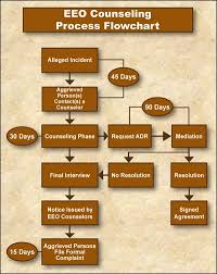 Eeo Counseling Process Flowchart Employment Opportunities