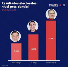 Mapa por regiones de los resultados. Gilda Silvestrucci Ar Twitter Primeros Resultados Del Consejo Nacional Electoral Proceso Elecciones Primarias En Honduras