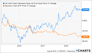 gevo might be turning a corner but heavy investor losses