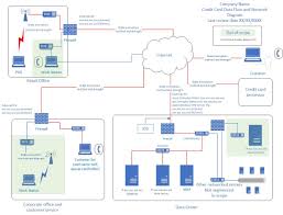Creating Good Pci Dss Network And Data Flow Diagrams Regarding Pci Dss Gap Analysis Report Template Best Sam Data Flow Diagram Report Template Diagram Design