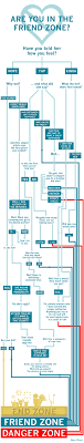 Stuck In Friend Zone Flow Chart Collegehumor Post