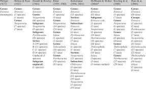 Public ruling on tax treatment of wholly and partly irrecoverable debts and debt recoveries. Historical Overview Of The Taxonomic Classification Of Eriosyce Download Scientific Diagram