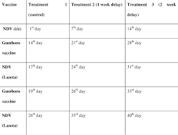 Pdf Effects Of Difference Timing Of Routine Vaccination