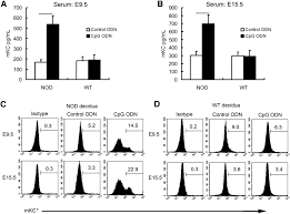 All content on guidelines.diabetes.ca, cpg apps and in our online store remains exactly the same. Differential Effects Of The Cpg Toll Like Receptor 9 Axis On Pregnancy Outcome In Nonobese Diabetic Mice And Wild Type Controls Fertility And Sterility