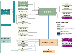 Flow Chart Of The Hard Coal Electricity Product System