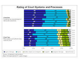 Chart One Courts Are An Important Part Of Democratic