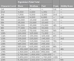 Black Marches Character Advancement And Wealth By Level