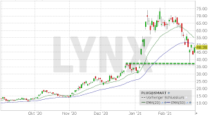 Aktie im überblick mit charts, aktuellen kennzahlen, nachrichten sowie exklusiven analysen nach levermann und hgi. Plug Power Aktie Aktuell á… News Aktuelle Analyse Der Plug Power Aktie