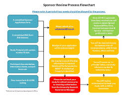 Research Process Flowchart University Of Leicester